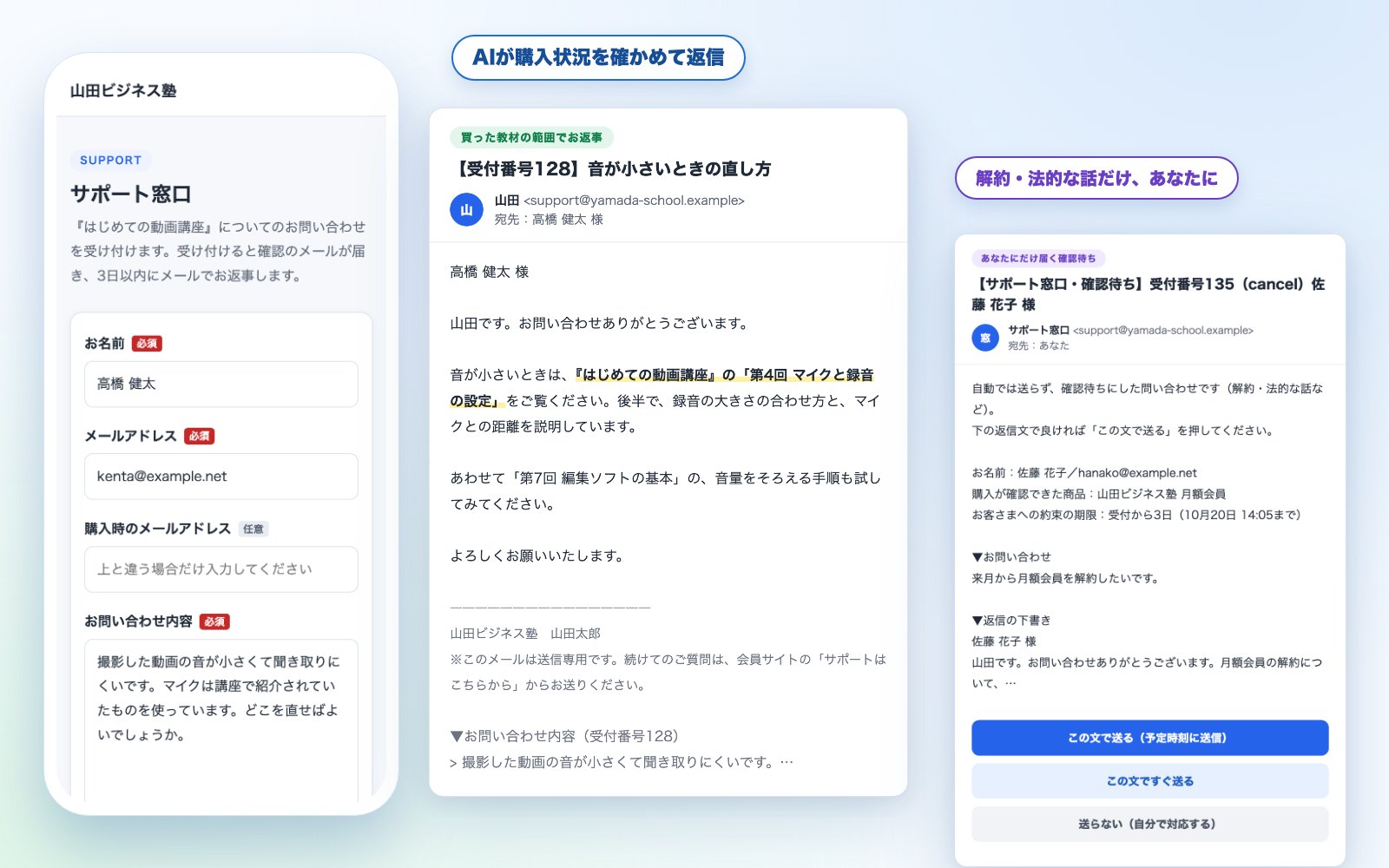 自動サポート対応システムの画面。左に問い合わせフォーム、中央にAIが購入状況を確かめて書いた返信メール、右に解約の相談だけ本人に届く確認待ちのメール